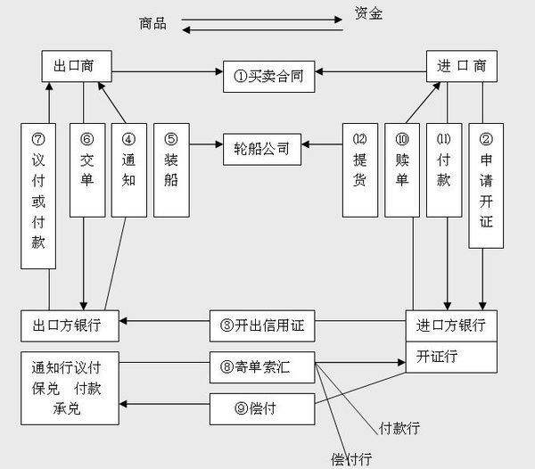 信用证交易流程图