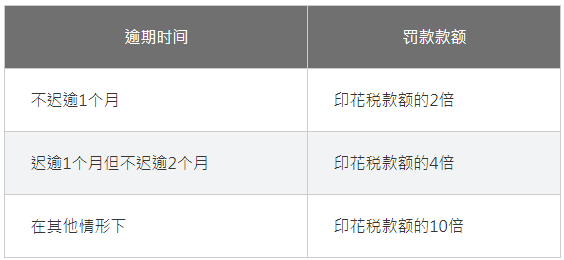 逾期加盖印花的罚款