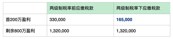 香港公司利得税税率